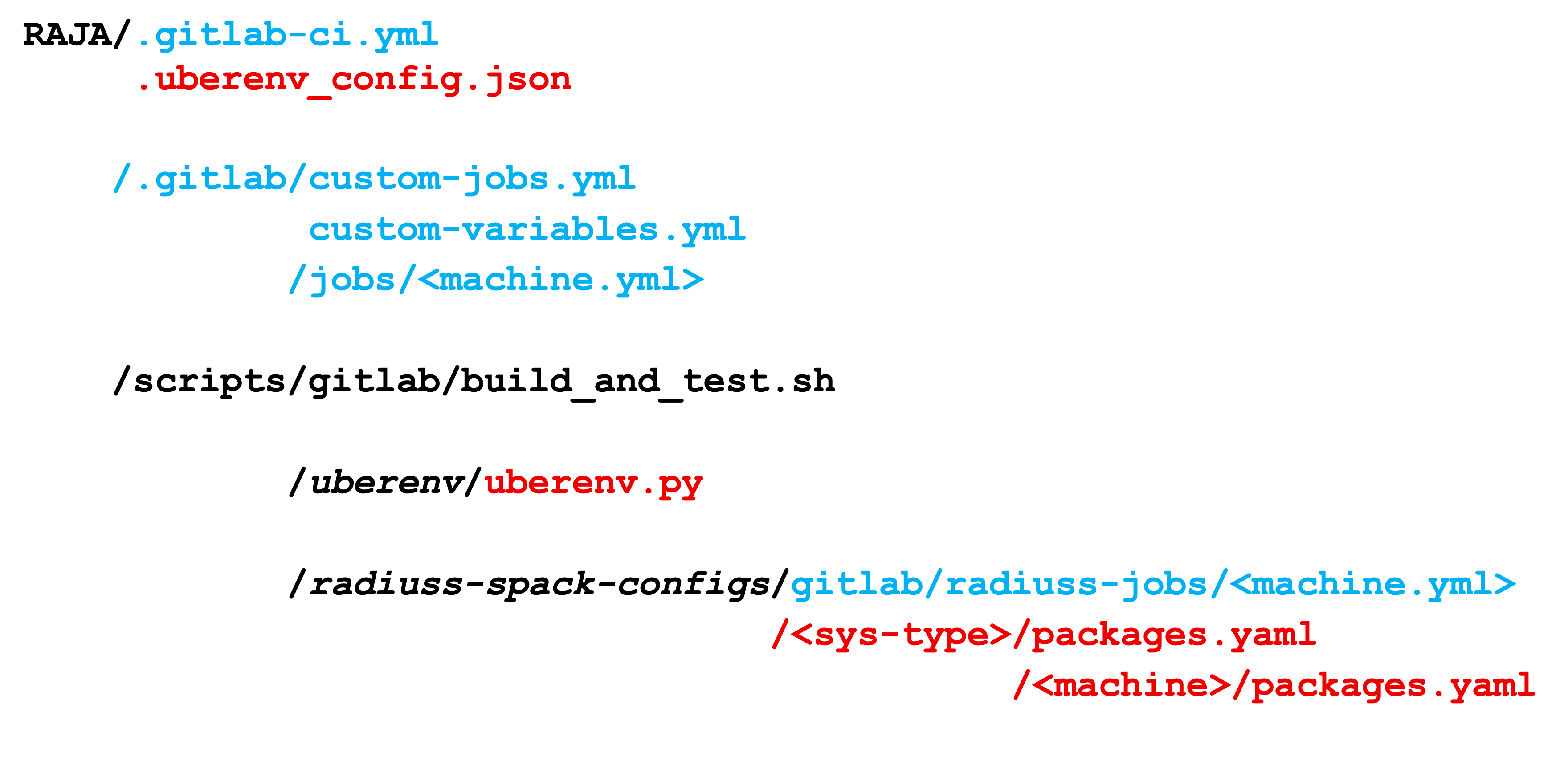 ../../_images/RAJA-GitLab-Files.png
