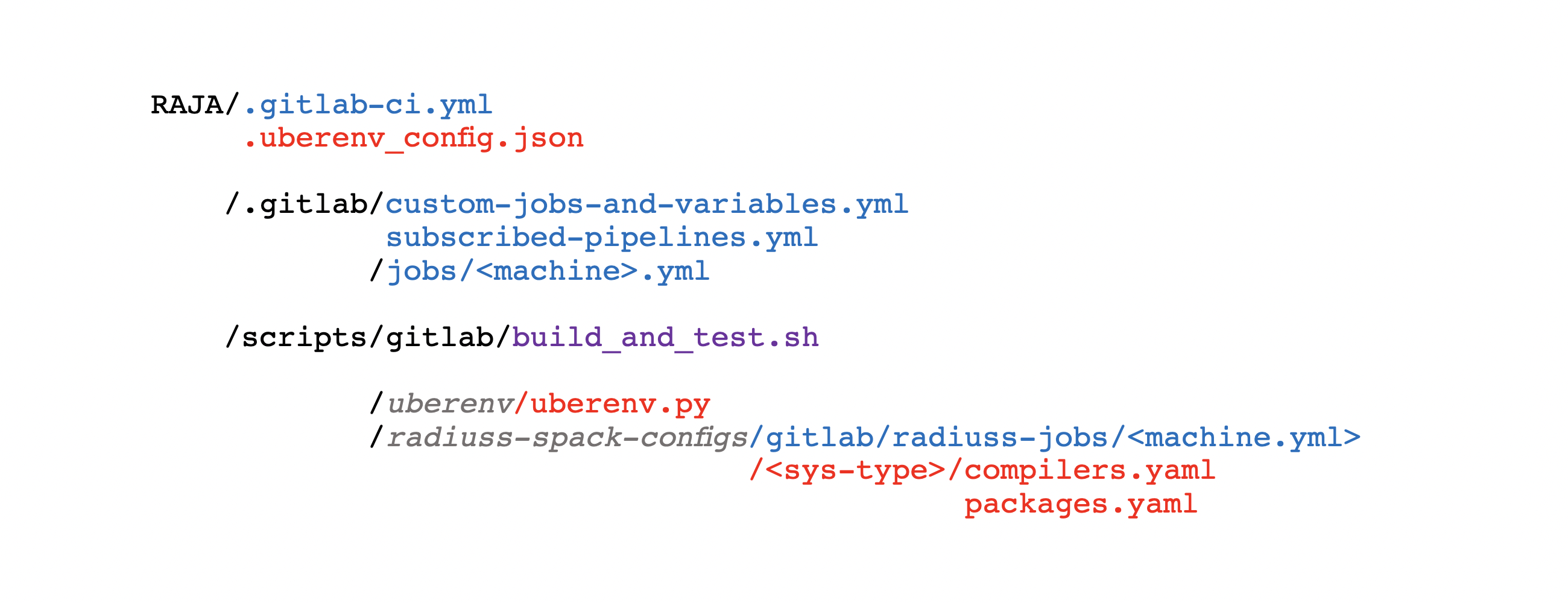 ../../_images/RAJA-Gitlab-Files.png