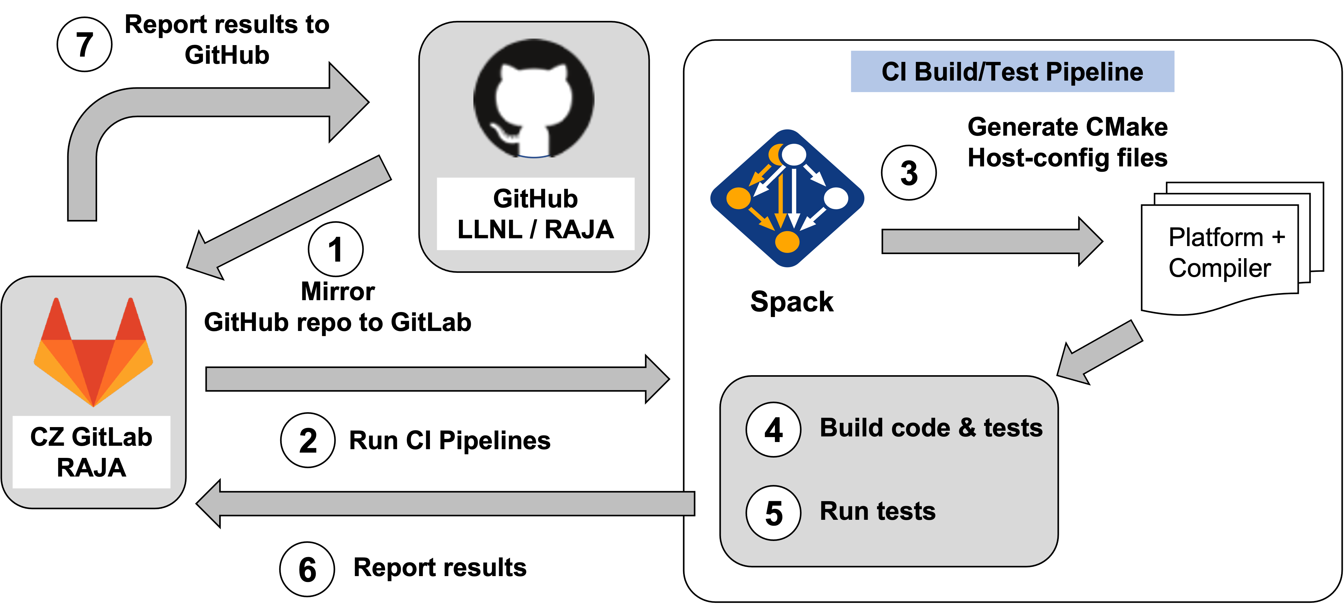 ../../_images/RAJA-Gitlab-Workflow2.png